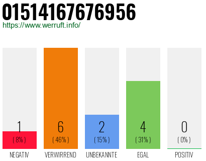 Rufnummer 01514167676956 Telefonnummer 01514167676956