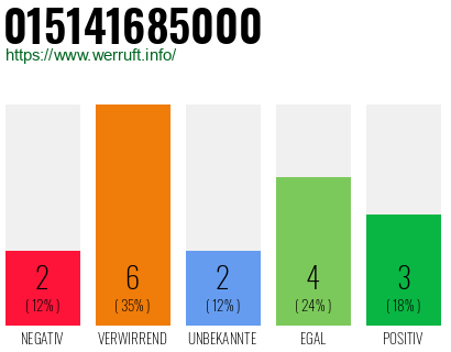 Rufnummer 015141685000 Telefonnummer 015141685000