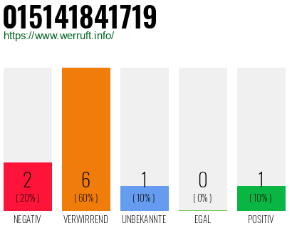 Rufnummer 015141841719 Telefonnummer 015141841719