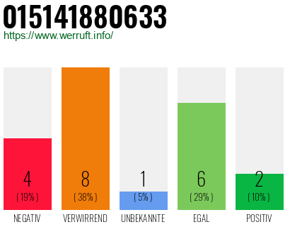 Rufnummer 015141880633 Telefonnummer 015141880633