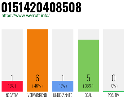 Rufnummer 0151420408508 Telefonnummer 0151420408508