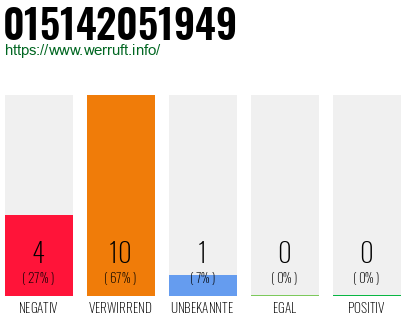 Rufnummer 015142051949 Telefonnummer 015142051949