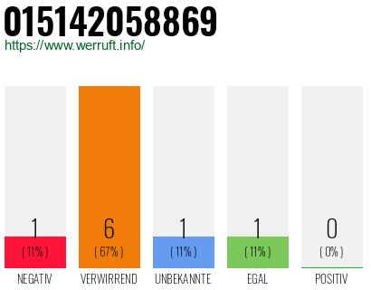 Rufnummer 015142058869 Telefonnummer 015142058869