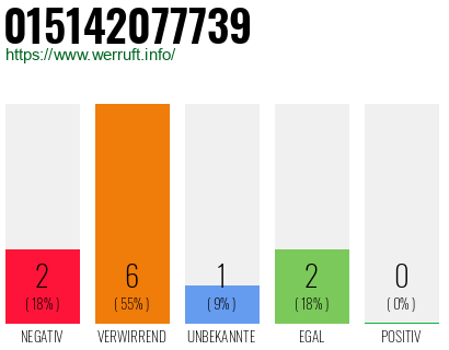 Rufnummer 015142077739 Telefonnummer 015142077739
