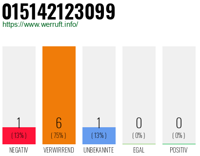 Rufnummer 015142123099 Telefonnummer 015142123099