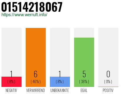 Rufnummer 01514218067 Telefonnummer 01514218067