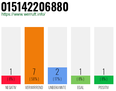 Rufnummer 015142206880 Telefonnummer 015142206880