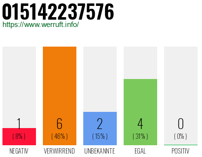 Rufnummer 015142237576 Telefonnummer 015142237576