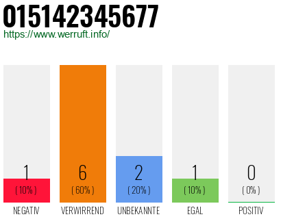 Rufnummer 015142345677 Telefonnummer 015142345677