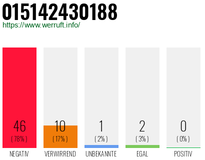Rufnummer 015142430188 Telefonnummer 015142430188