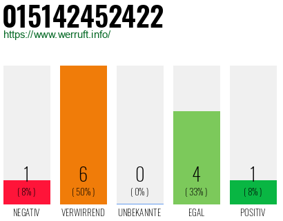 Rufnummer 015142452422 Telefonnummer 015142452422