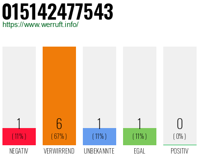 Rufnummer 015142477543 Telefonnummer 015142477543