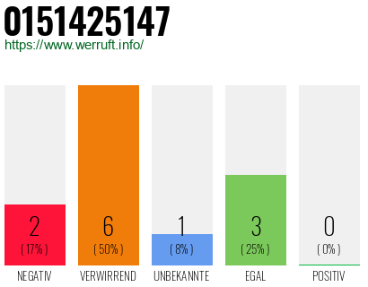 Rufnummer 0151425147 Telefonnummer 0151425147