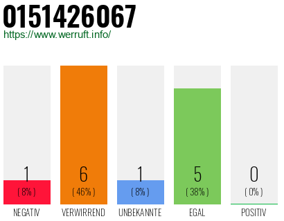 Rufnummer 0151426067 Telefonnummer 0151426067