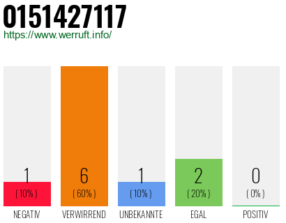 Rufnummer 0151427117 Telefonnummer 0151427117