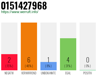 Rufnummer 0151427968 Telefonnummer 0151427968