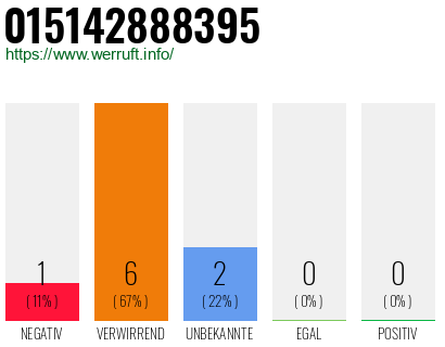 Rufnummer 015142888395 Telefonnummer 015142888395