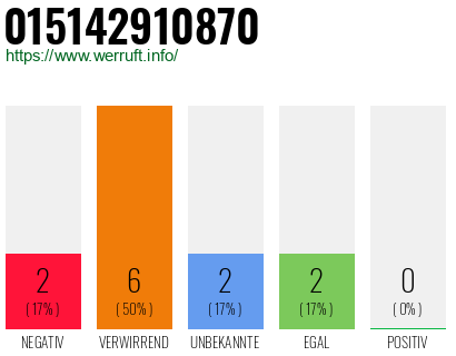 Rufnummer 015142910870 Telefonnummer 015142910870