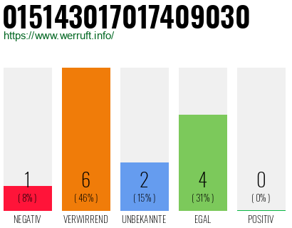 Rufnummer 015143017017409030 Telefonnummer 015143017017409030