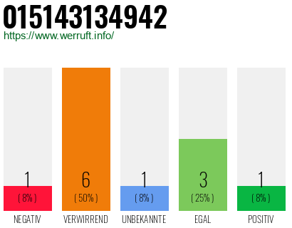 Rufnummer 015143134942 Telefonnummer 015143134942