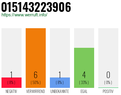 Rufnummer 015143223906 Telefonnummer 015143223906