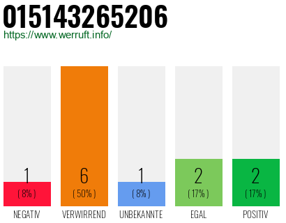 Rufnummer 015143265206 Telefonnummer 015143265206