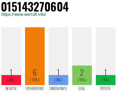 Rufnummer 015143270604 Telefonnummer 015143270604