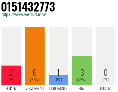 Rufnummer 0151432773 Telefonnummer 0151432773