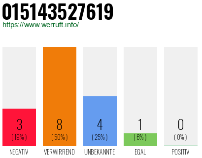 Rufnummer 015143527619 Telefonnummer 015143527619