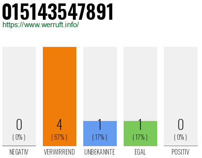 Telefonnummer 015143547891