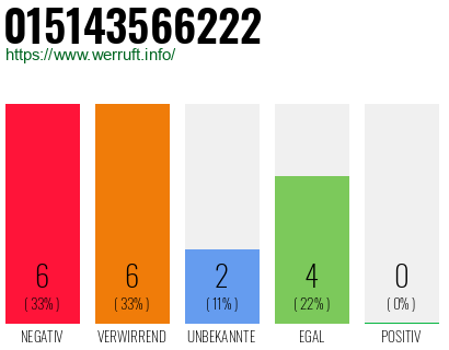 Rufnummer 015143566222 Telefonnummer 015143566222