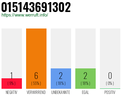 Rufnummer 015143691302 Telefonnummer 015143691302
