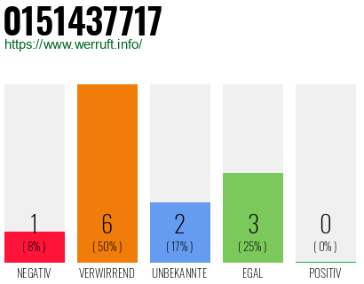 Rufnummer 0151437717 Telefonnummer 0151437717