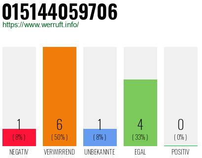 Rufnummer 015144059706 Telefonnummer 015144059706