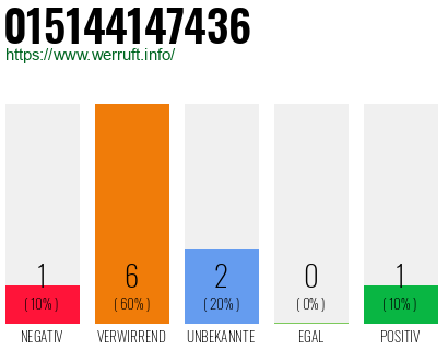 Rufnummer 015144147436 Telefonnummer 015144147436