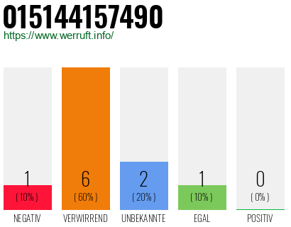 Rufnummer 015144157490 Telefonnummer 015144157490