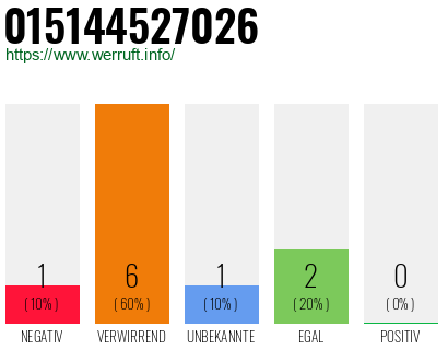 Rufnummer 015144527026 Telefonnummer 015144527026