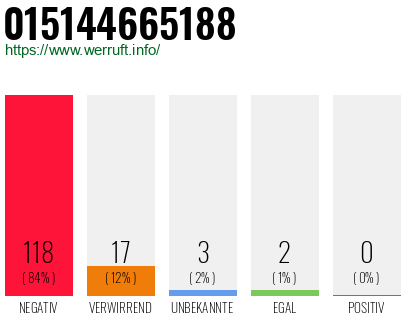 Rufnummer 015144665188 Telefonnummer 015144665188