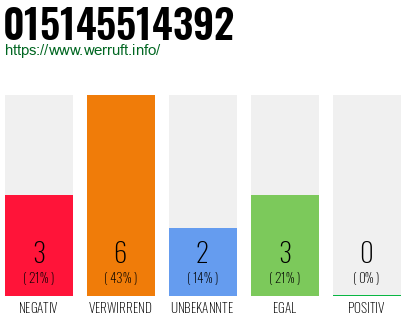 Rufnummer 015145514392 Telefonnummer 015145514392