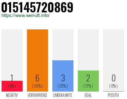Rufnummer 015145720869 Telefonnummer 015145720869