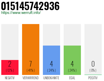 Rufnummer 015145742936 Telefonnummer 015145742936