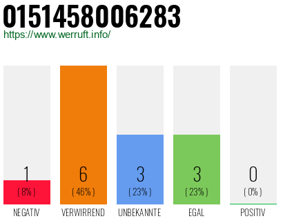 Rufnummer 0151458006283 Telefonnummer 0151458006283
