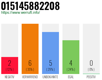 Rufnummer 015145882208 Telefonnummer 015145882208