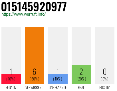 Telefonnummer 015145920977