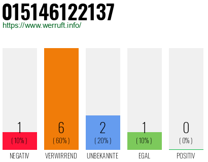 Rufnummer 015146122137 Telefonnummer 015146122137