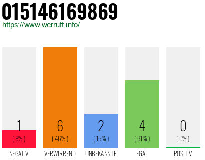 Rufnummer 015146169869 Telefonnummer 015146169869