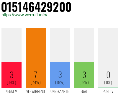 Rufnummer 015146429200 Telefonnummer 015146429200