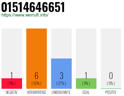 Rufnummer 01514646651 Telefonnummer 01514646651