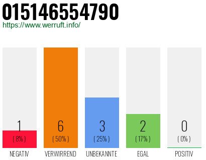 Rufnummer 015146554790 Telefonnummer 015146554790