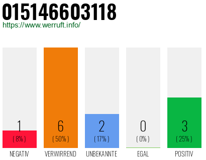 Rufnummer 015146603118 Telefonnummer 015146603118